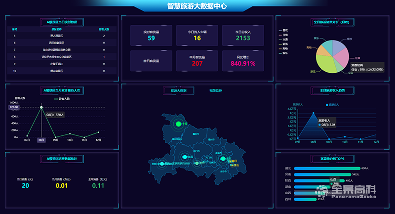 山东智慧旅游可视化大屏